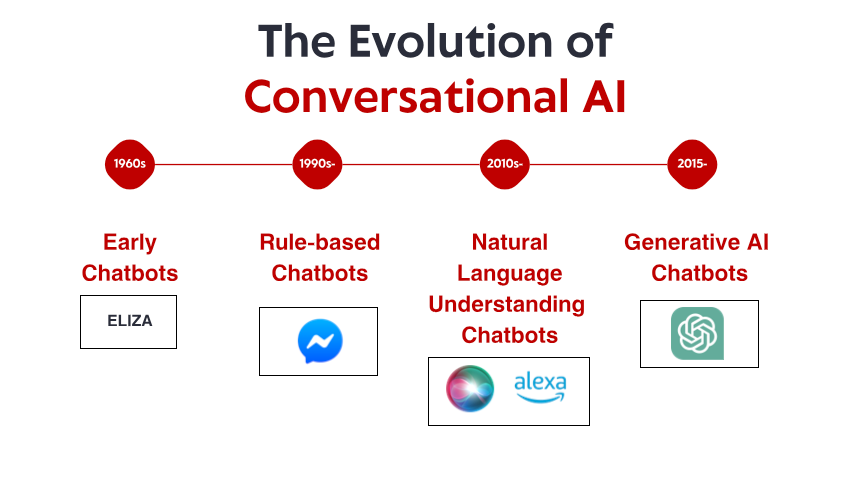 Die Evolution der Conversational AI: Von regelbasierten Systemen zu modernen Chatbots